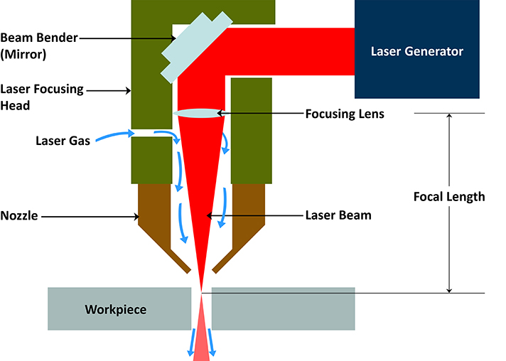 What is laser cutting?