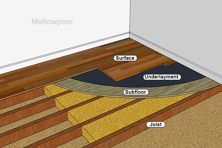 5 Subfloor Material Options: Choosing Wisely - MellowPine