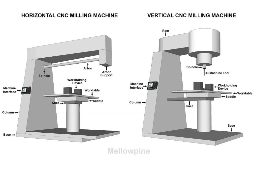 Parts of a CNC Milling Machine: Visual Guide - MellowPine